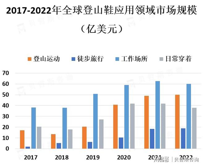 热爱促使登山鞋市场的需求不断增加九游会J9入口人们对户外运动的(图2)